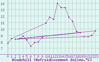 Courbe du refroidissement olien pour Ile du Levant (83)