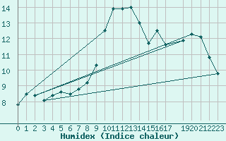 Courbe de l'humidex pour Zeebrugge