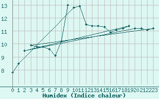 Courbe de l'humidex pour Bad Tazmannsdorf