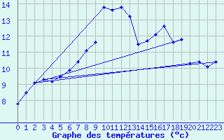 Courbe de tempratures pour Gruenow