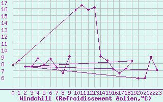 Courbe du refroidissement olien pour Ineu Mountain