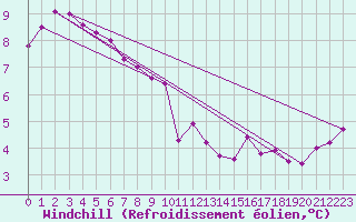 Courbe du refroidissement olien pour Ile de Groix (56)