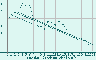 Courbe de l'humidex pour Albemarle