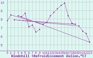 Courbe du refroidissement olien pour Grasque (13)
