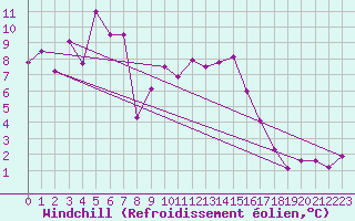 Courbe du refroidissement olien pour Grenoble/St-Etienne-St-Geoirs (38)