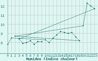 Courbe de l'humidex pour Isle Of Portland