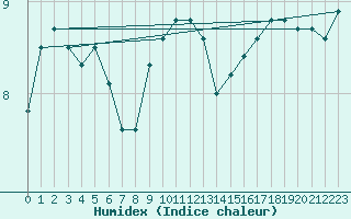 Courbe de l'humidex pour la bouée 6200094