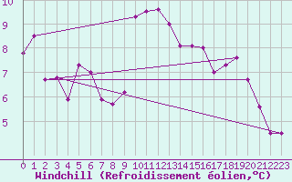 Courbe du refroidissement olien pour Ile Rousse (2B)
