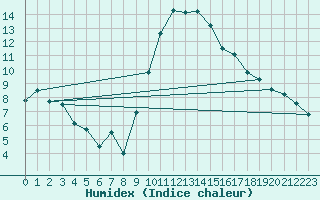 Courbe de l'humidex pour Nancy - Ochey (54)