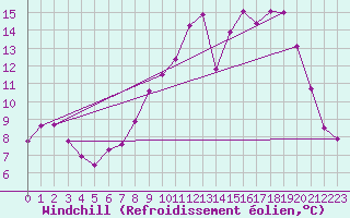 Courbe du refroidissement olien pour Chteaudun (28)