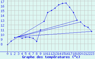 Courbe de tempratures pour Auch (32)