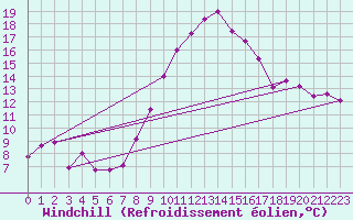 Courbe du refroidissement olien pour Alfeld