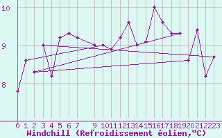 Courbe du refroidissement olien pour Herserange (54)