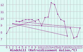 Courbe du refroidissement olien pour Vichy (03)