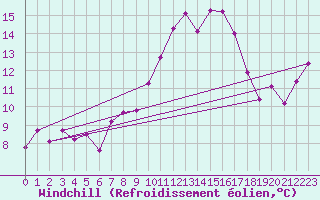 Courbe du refroidissement olien pour Biarritz (64)