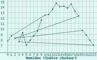 Courbe de l'humidex pour Ritsem