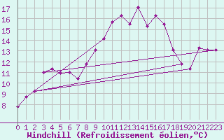 Courbe du refroidissement olien pour De Bilt (PB)