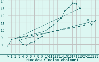 Courbe de l'humidex pour Melle (Be)