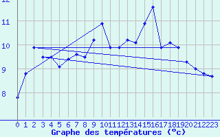 Courbe de tempratures pour Bivio
