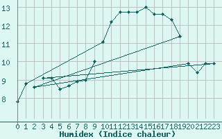 Courbe de l'humidex pour Muret (31)