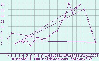 Courbe du refroidissement olien pour Ploeren (56)