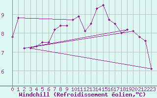 Courbe du refroidissement olien pour Isle Of Portland