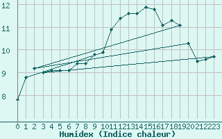 Courbe de l'humidex pour Dinard (35)