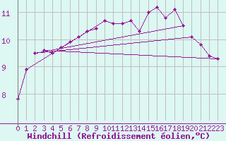 Courbe du refroidissement olien pour Guidel (56)