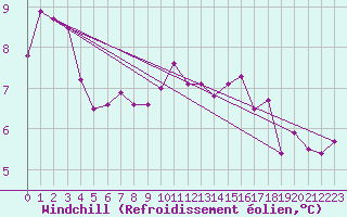 Courbe du refroidissement olien pour Elsenborn (Be)