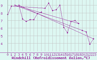 Courbe du refroidissement olien pour Bad Aussee
