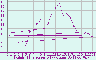 Courbe du refroidissement olien pour Chaumont (Sw)