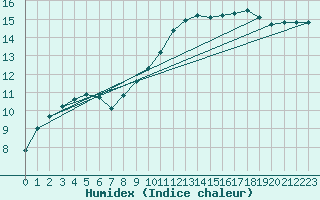 Courbe de l'humidex pour Itzehoe