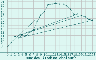 Courbe de l'humidex pour Schluechtern-Herolz