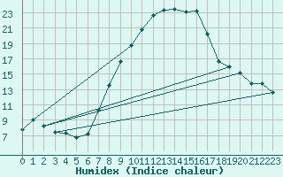 Courbe de l'humidex pour Berne Liebefeld (Sw)