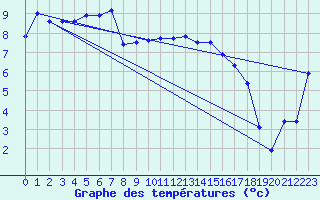 Courbe de tempratures pour Berlevag