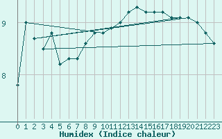 Courbe de l'humidex pour Dunkerque (59)