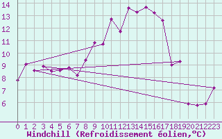 Courbe du refroidissement olien pour Plaffeien-Oberschrot