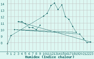 Courbe de l'humidex pour High Wicombe Hqstc