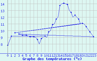 Courbe de tempratures pour Hawarden