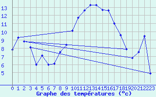 Courbe de tempratures pour Istres (13)