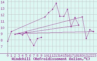 Courbe du refroidissement olien pour Beaucroissant (38)