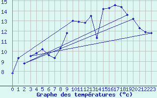 Courbe de tempratures pour Saint-Georges-d