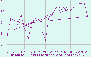 Courbe du refroidissement olien pour Pointe de Chassiron (17)