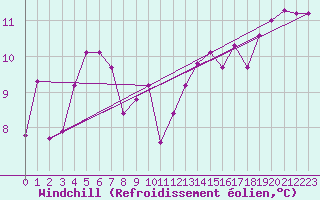Courbe du refroidissement olien pour Santander (Esp)