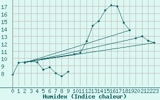 Courbe de l'humidex pour Engins (38)