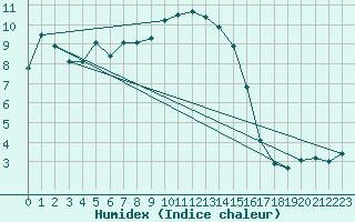 Courbe de l'humidex pour La Fretaz (Sw)