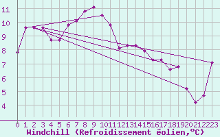 Courbe du refroidissement olien pour Monte Cimone