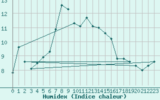 Courbe de l'humidex pour Bridlington Mrsc