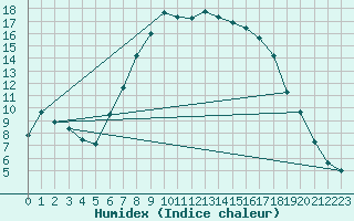 Courbe de l'humidex pour Quickborn