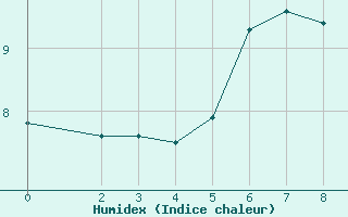 Courbe de l'humidex pour Mavrovo